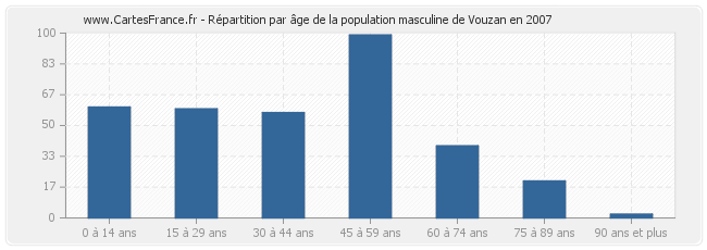 Répartition par âge de la population masculine de Vouzan en 2007