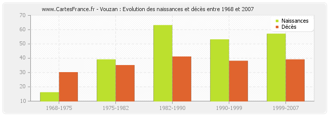 Vouzan : Evolution des naissances et décès entre 1968 et 2007