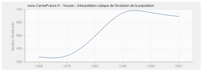Vouzan : Interpolation cubique de l'évolution de la population