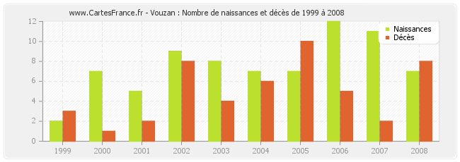 Vouzan : Nombre de naissances et décès de 1999 à 2008