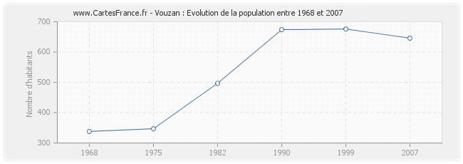 Population Vouzan