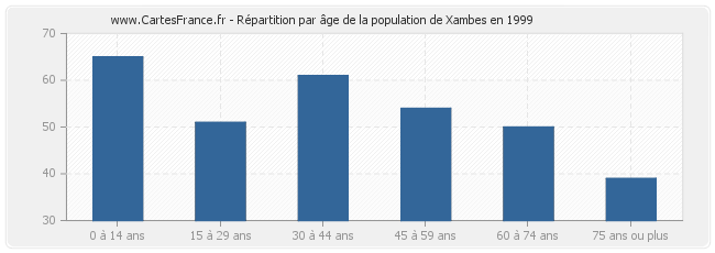 Répartition par âge de la population de Xambes en 1999