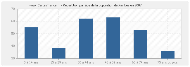 Répartition par âge de la population de Xambes en 2007