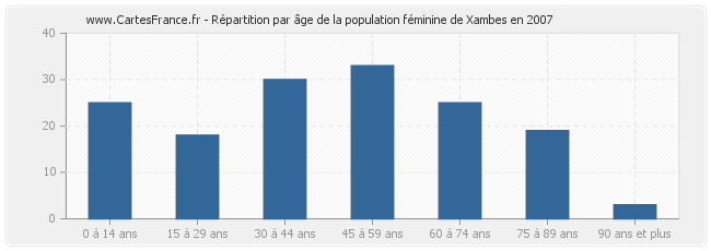 Répartition par âge de la population féminine de Xambes en 2007