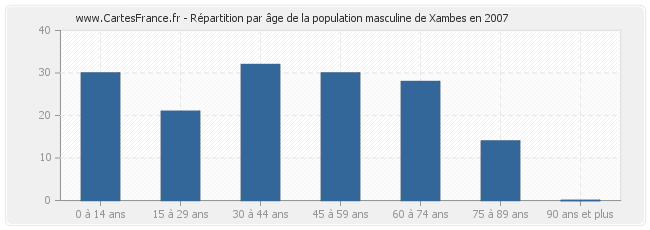 Répartition par âge de la population masculine de Xambes en 2007