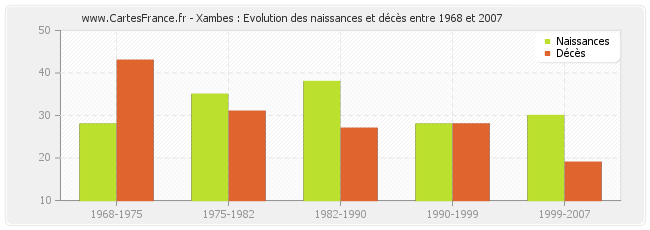 Xambes : Evolution des naissances et décès entre 1968 et 2007