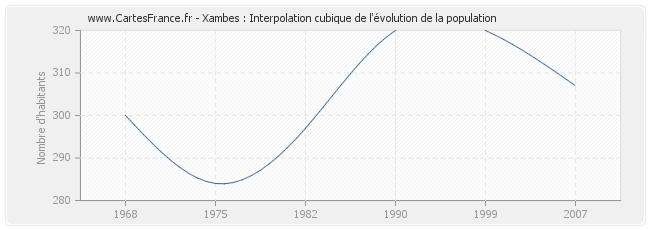 Xambes : Interpolation cubique de l'évolution de la population