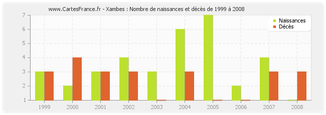 Xambes : Nombre de naissances et décès de 1999 à 2008