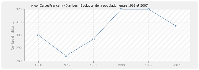 Population Xambes