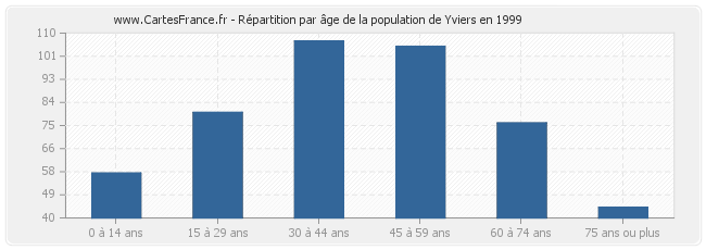 Répartition par âge de la population de Yviers en 1999
