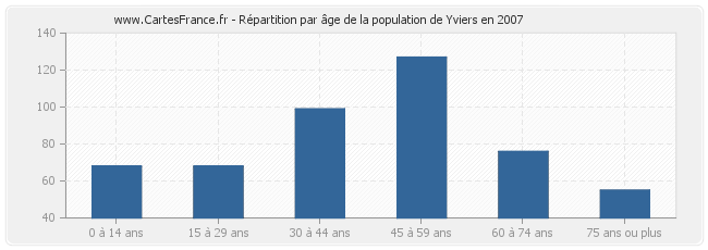 Répartition par âge de la population de Yviers en 2007