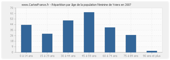 Répartition par âge de la population féminine de Yviers en 2007