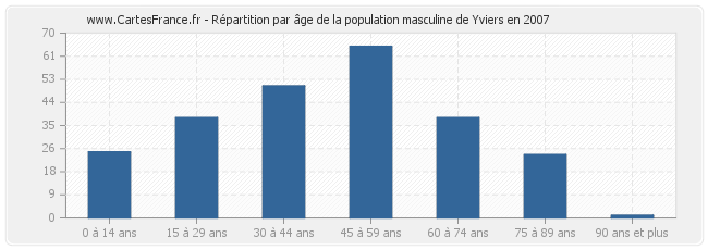 Répartition par âge de la population masculine de Yviers en 2007