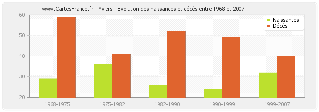 Yviers : Evolution des naissances et décès entre 1968 et 2007