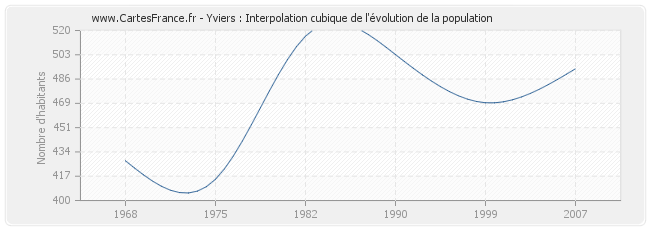 Yviers : Interpolation cubique de l'évolution de la population