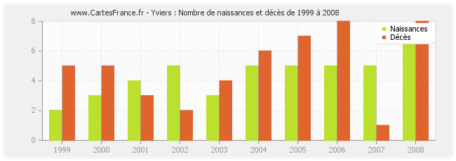 Yviers : Nombre de naissances et décès de 1999 à 2008