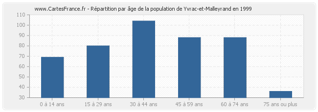Répartition par âge de la population de Yvrac-et-Malleyrand en 1999