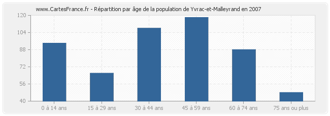 Répartition par âge de la population de Yvrac-et-Malleyrand en 2007