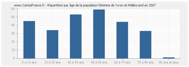 Répartition par âge de la population féminine de Yvrac-et-Malleyrand en 2007