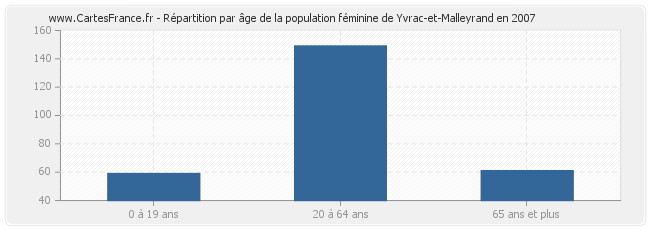 Répartition par âge de la population féminine de Yvrac-et-Malleyrand en 2007