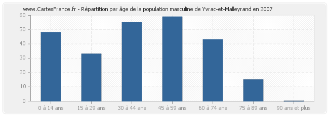 Répartition par âge de la population masculine de Yvrac-et-Malleyrand en 2007