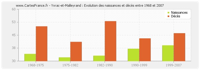 Yvrac-et-Malleyrand : Evolution des naissances et décès entre 1968 et 2007