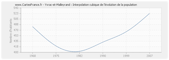 Yvrac-et-Malleyrand : Interpolation cubique de l'évolution de la population