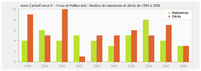 Yvrac-et-Malleyrand : Nombre de naissances et décès de 1999 à 2008