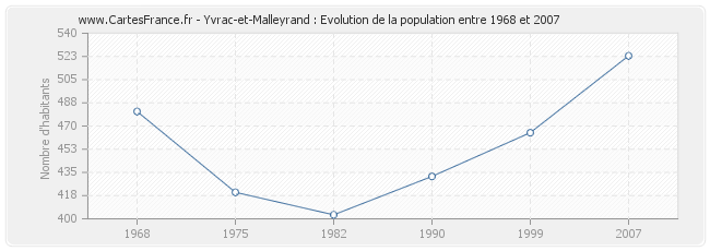 Population Yvrac-et-Malleyrand