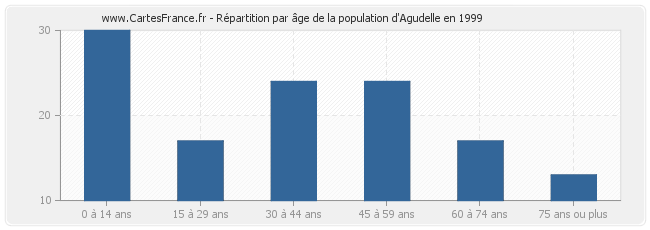 Répartition par âge de la population d'Agudelle en 1999