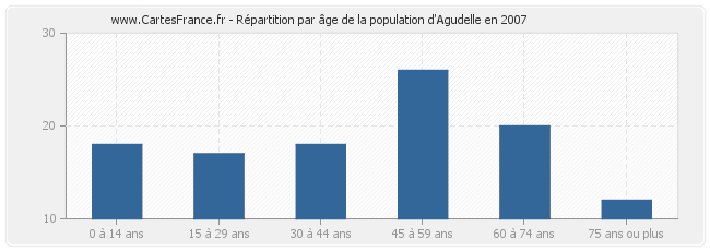Répartition par âge de la population d'Agudelle en 2007