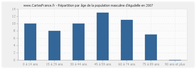 Répartition par âge de la population masculine d'Agudelle en 2007