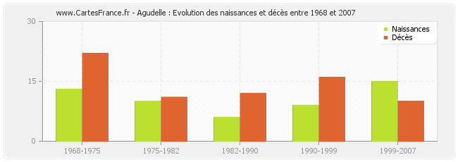 Agudelle : Evolution des naissances et décès entre 1968 et 2007