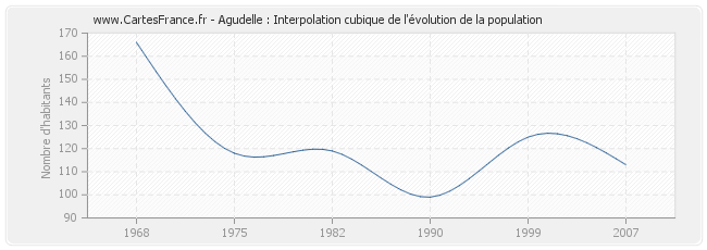 Agudelle : Interpolation cubique de l'évolution de la population