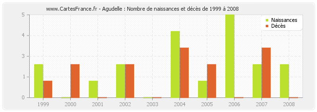 Agudelle : Nombre de naissances et décès de 1999 à 2008