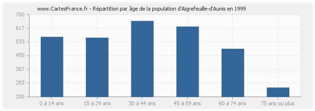 Répartition par âge de la population d'Aigrefeuille-d'Aunis en 1999