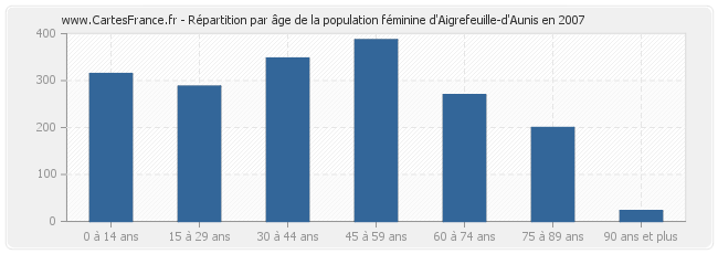 Répartition par âge de la population féminine d'Aigrefeuille-d'Aunis en 2007
