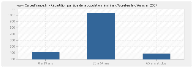 Répartition par âge de la population féminine d'Aigrefeuille-d'Aunis en 2007