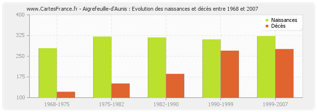 Aigrefeuille-d'Aunis : Evolution des naissances et décès entre 1968 et 2007