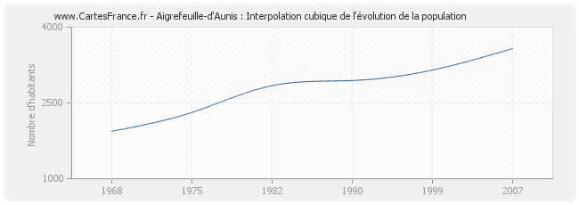 Aigrefeuille-d'Aunis : Interpolation cubique de l'évolution de la population