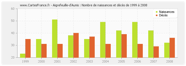 Aigrefeuille-d'Aunis : Nombre de naissances et décès de 1999 à 2008