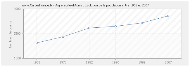 Population Aigrefeuille-d'Aunis