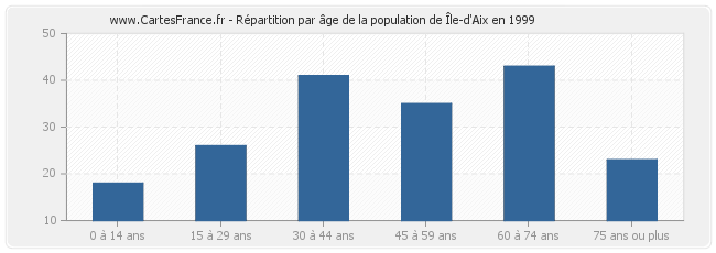 Répartition par âge de la population de Île-d'Aix en 1999