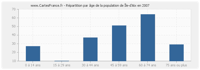 Répartition par âge de la population de Île-d'Aix en 2007
