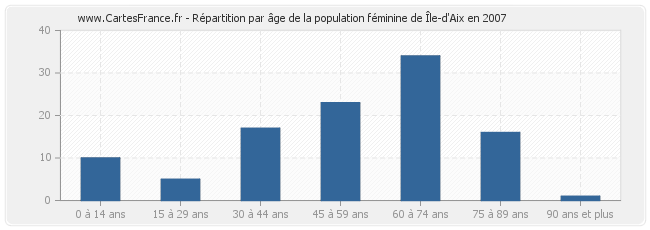 Répartition par âge de la population féminine de Île-d'Aix en 2007