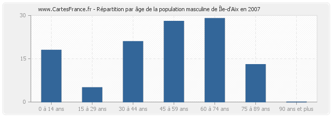 Répartition par âge de la population masculine de Île-d'Aix en 2007