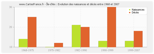 Île-d'Aix : Evolution des naissances et décès entre 1968 et 2007