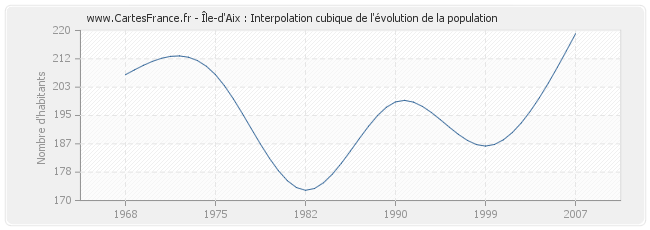 Île-d'Aix : Interpolation cubique de l'évolution de la population