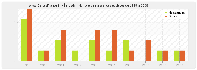 Île-d'Aix : Nombre de naissances et décès de 1999 à 2008