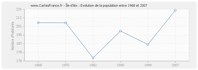 Population Île-d'Aix